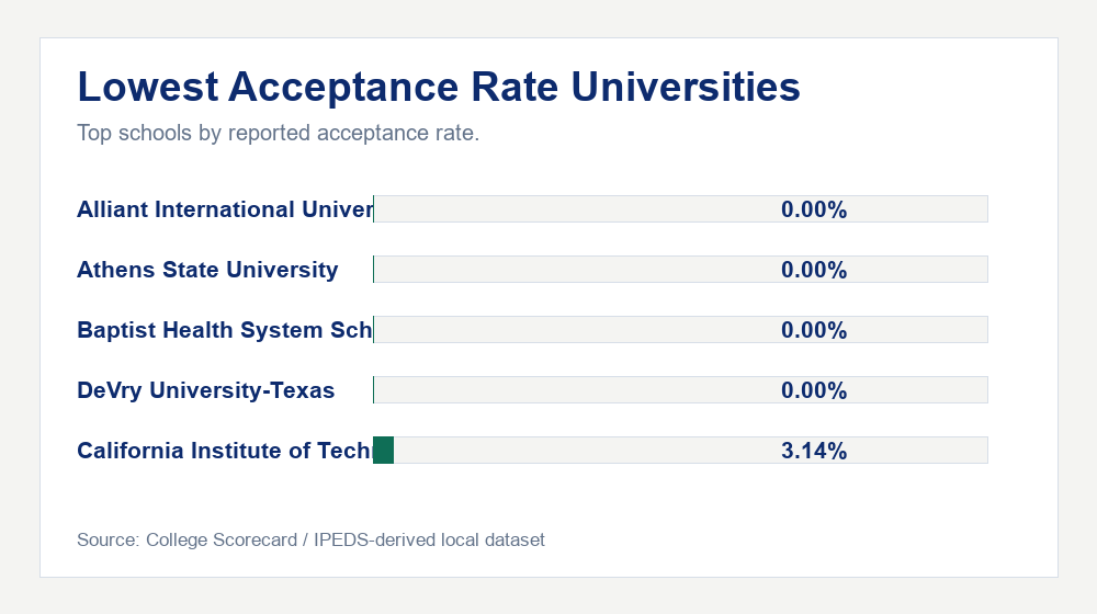Lowest Acceptance Rate Universities chart showing the top 5 schools by acceptance rate