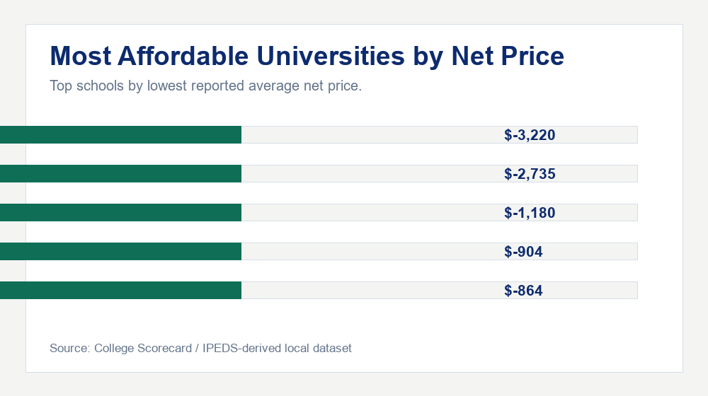 Most Affordable Universities by Net Price chart showing the top 5 schools by average net price