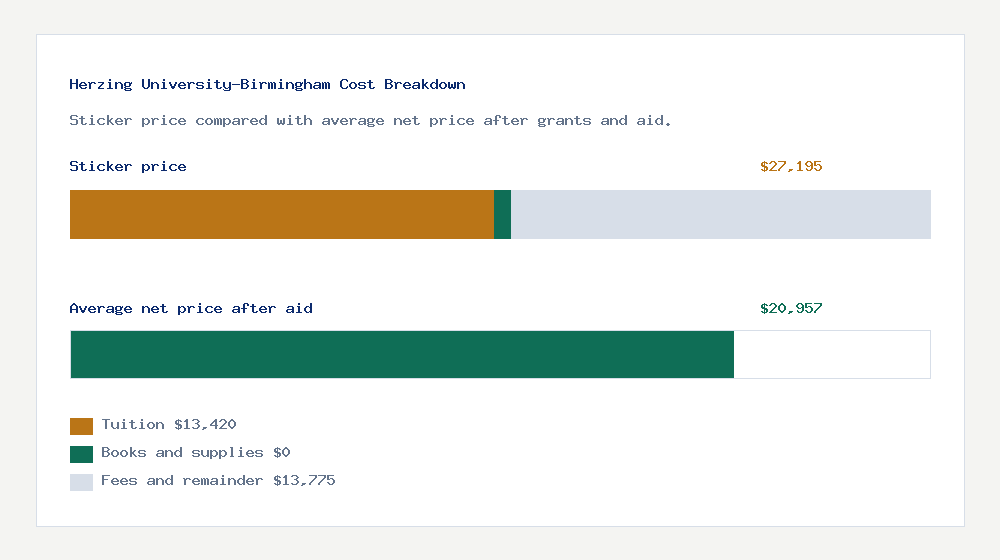 Herzing University-Birmingham cost of attendance breakdown - $13,420 tuition vs $20,957 average net price after financial aid