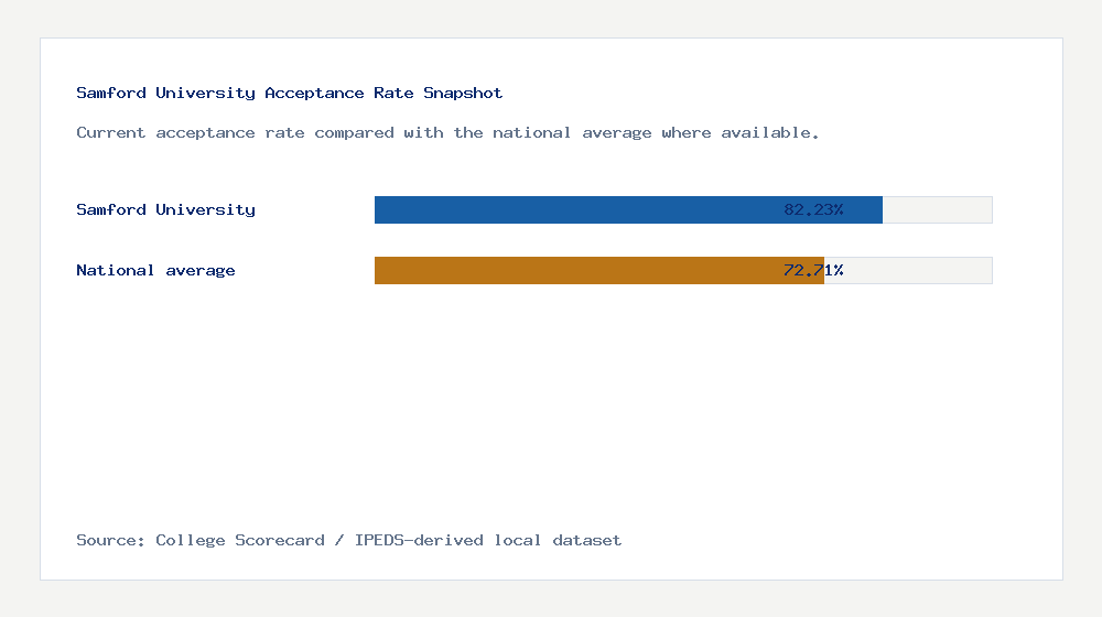Samford University acceptance rate chart showing 82.23% acceptance rate compared with the national average