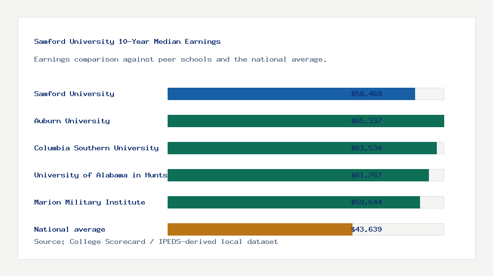 Samford University earnings comparison bar chart - $58,469 median 10-year earnings compared with peer schools and the national average