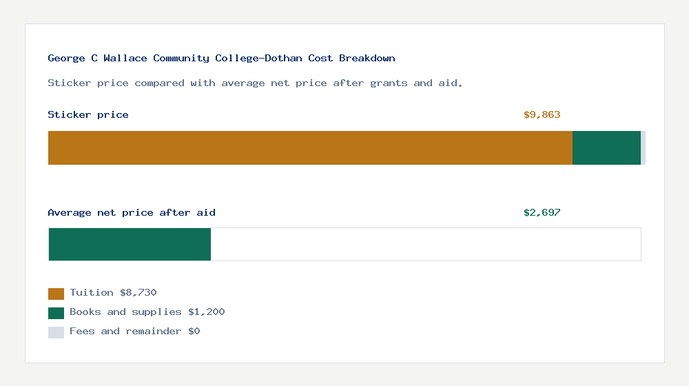 George C Wallace Community College-Dothan cost of attendance breakdown - $8,730 tuition vs $2,697 average net price after financial aid