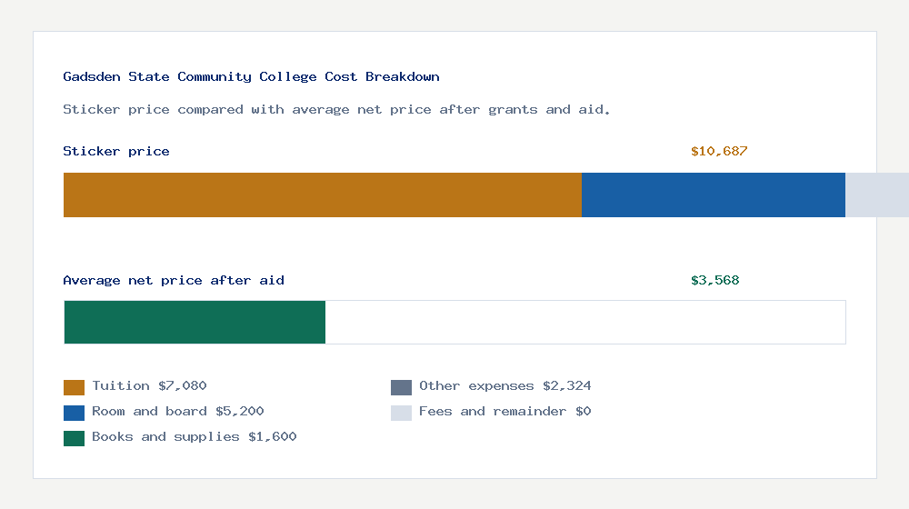Gadsden State Community College cost of attendance breakdown - $7,080 tuition vs $3,568 average net price after financial aid