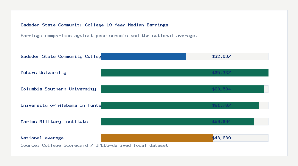 Gadsden State Community College earnings comparison bar chart - $32,937 median 10-year earnings compared with peer schools and the national average