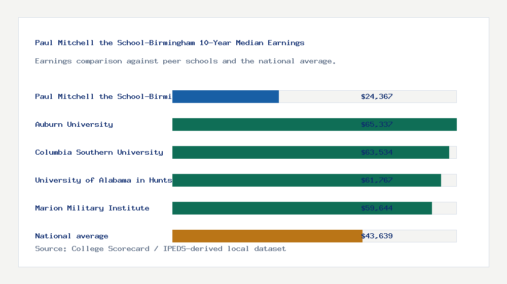 Paul Mitchell the School-Birmingham earnings comparison bar chart - $24,367 median 10-year earnings compared with peer schools and the national average