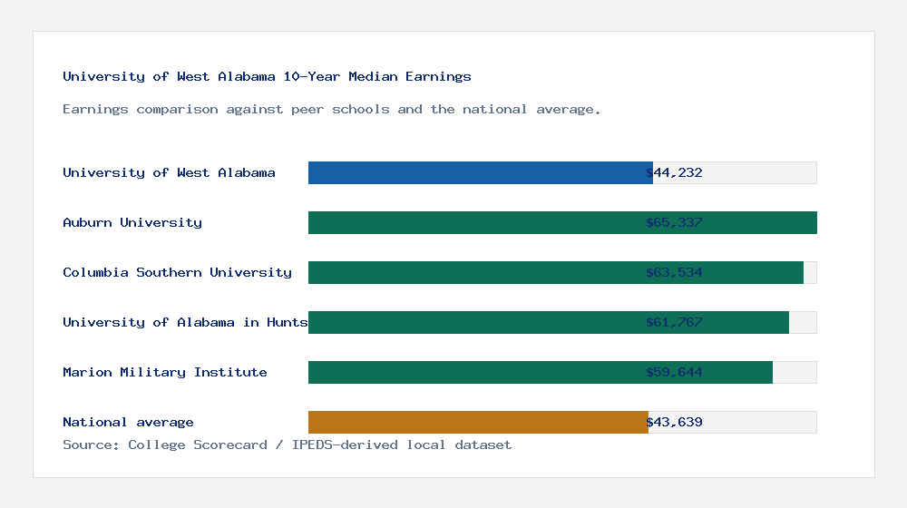 University of West Alabama earnings comparison bar chart - $44,232 median 10-year earnings compared with peer schools and the national average