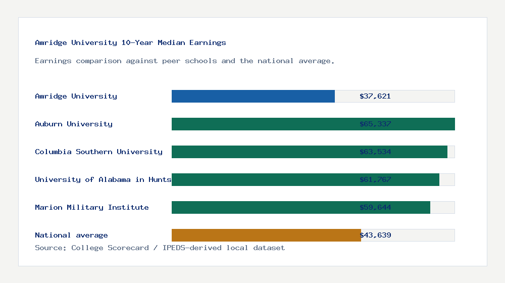 Amridge University earnings comparison bar chart - $37,621 median 10-year earnings compared with peer schools and the national average