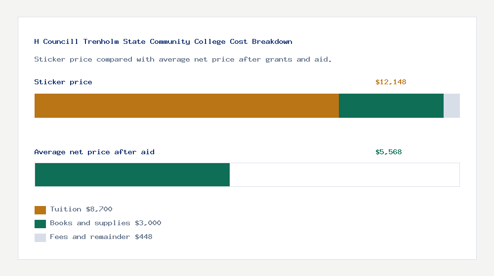 H Councill Trenholm State Community College cost of attendance breakdown - $8,700 tuition vs $5,568 average net price after financial aid