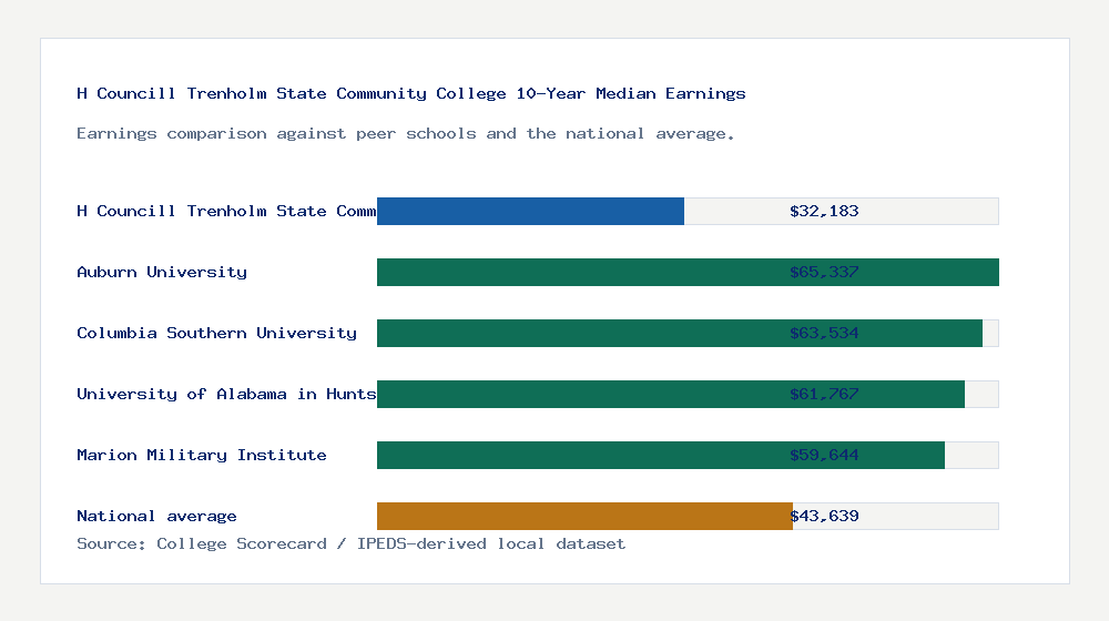 H Councill Trenholm State Community College earnings comparison bar chart - $32,183 median 10-year earnings compared with peer schools and the national average
