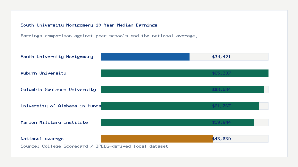 South University-Montgomery earnings comparison bar chart - $34,421 median 10-year earnings compared with peer schools and the national average