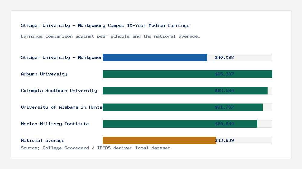 Strayer University - Montgomery Campus earnings comparison bar chart - $40,092 median 10-year earnings compared with peer schools and the national average