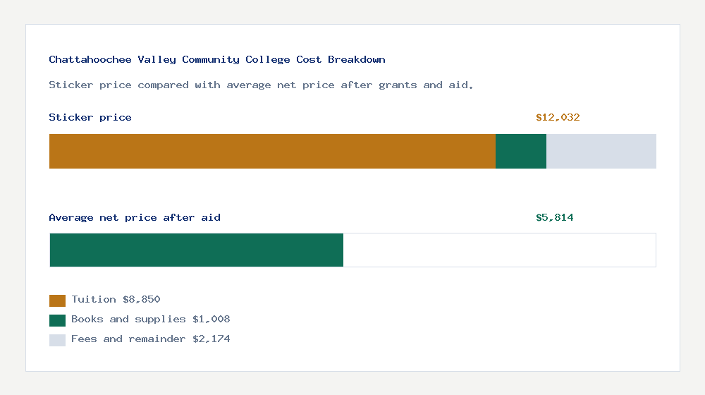 Chattahoochee Valley Community College cost of attendance breakdown - $8,850 tuition vs $5,814 average net price after financial aid