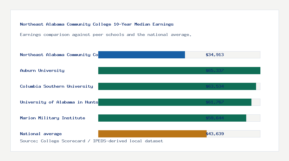 Northeast Alabama Community College earnings comparison bar chart - $34,913 median 10-year earnings compared with peer schools and the national average