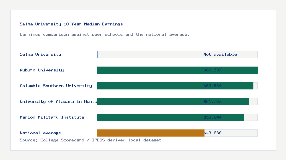 Selma University earnings comparison bar chart - Not available median 10-year earnings compared with peer schools and the national average