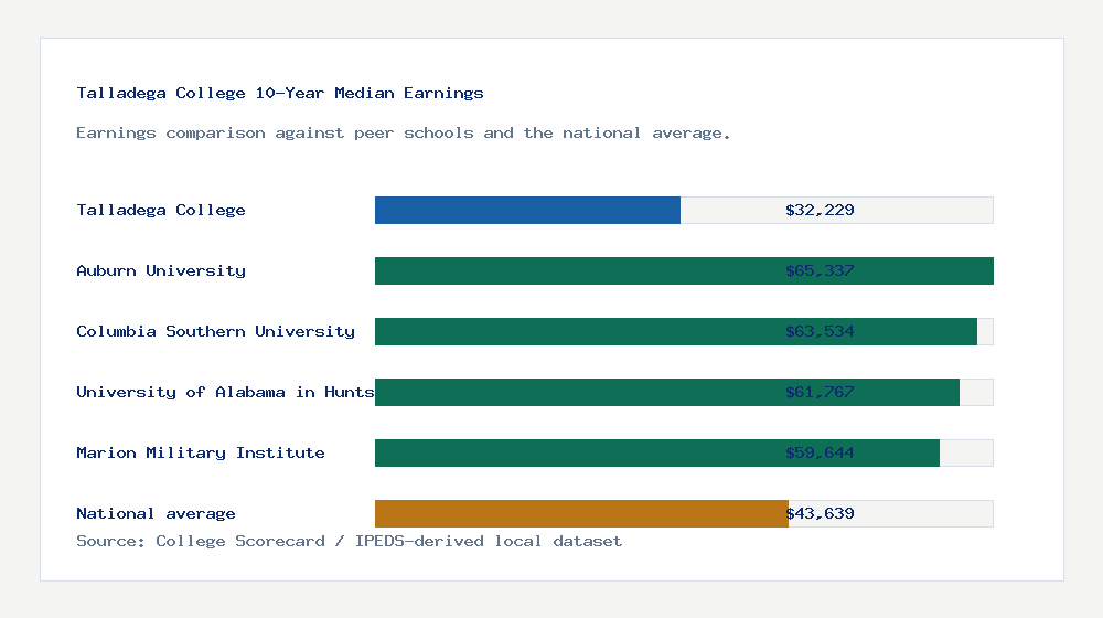 Talladega College earnings comparison bar chart - $32,229 median 10-year earnings compared with peer schools and the national average