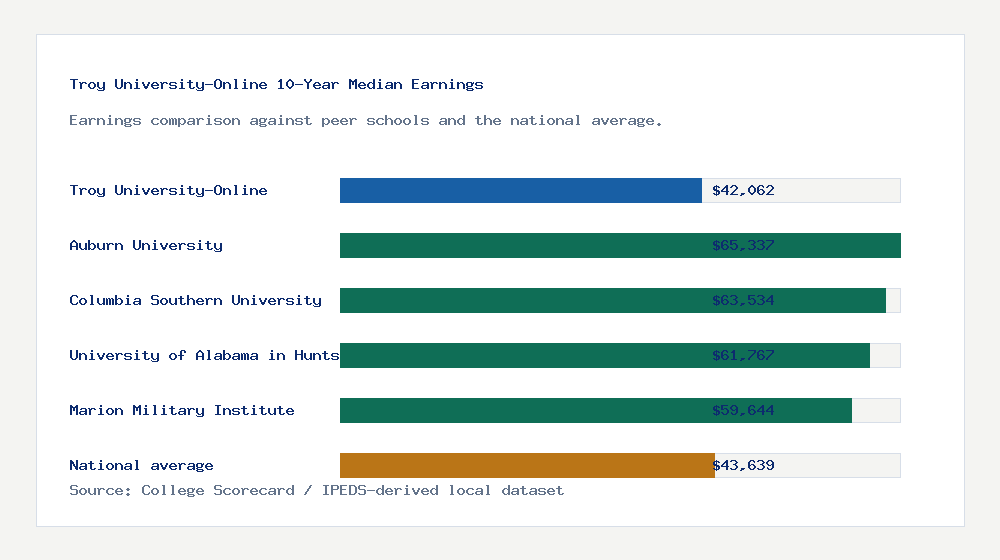 Troy University-Online earnings comparison bar chart - $42,062 median 10-year earnings compared with peer schools and the national average