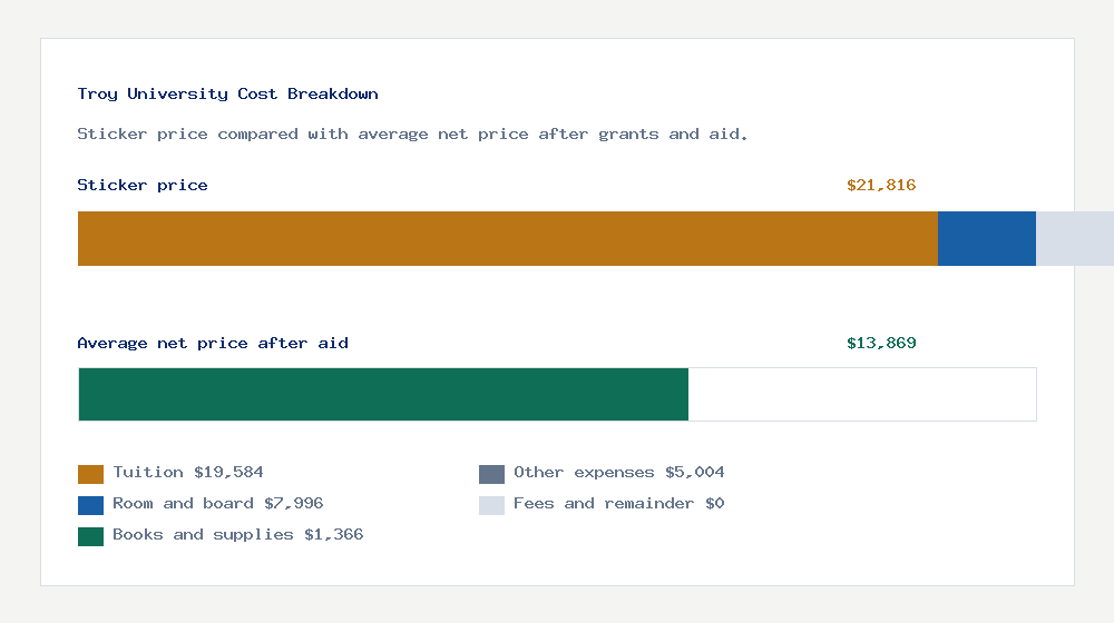 Troy University cost of attendance breakdown - $19,584 tuition vs $13,869 average net price after financial aid