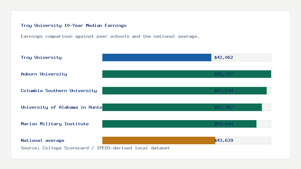 Troy University earnings comparison bar chart - $42,062 median 10-year earnings compared with peer schools and the national average