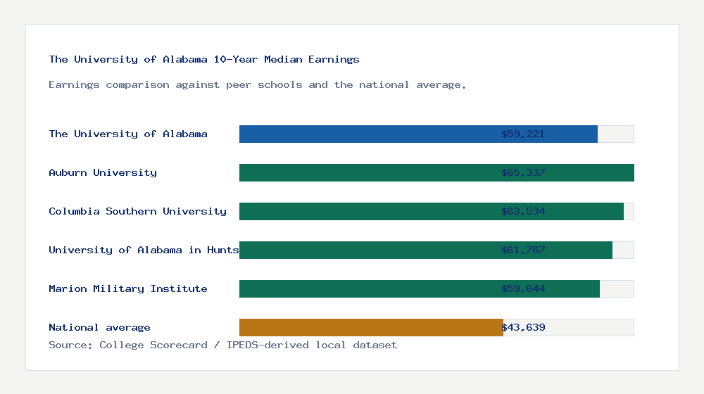 The University of Alabama earnings comparison bar chart - $59,221 median 10-year earnings compared with peer schools and the national average