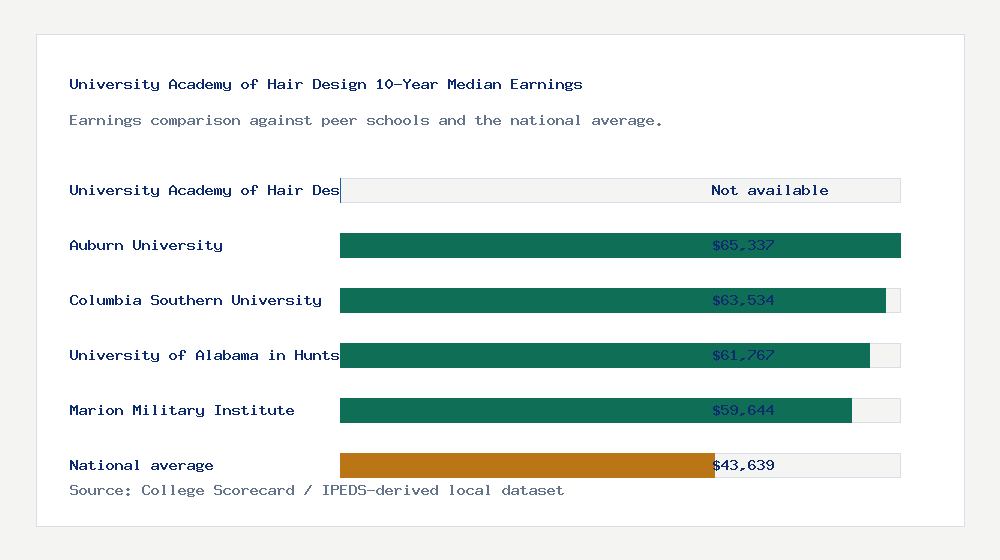 University Academy of Hair Design earnings comparison bar chart - Not available median 10-year earnings compared with peer schools and the national average
