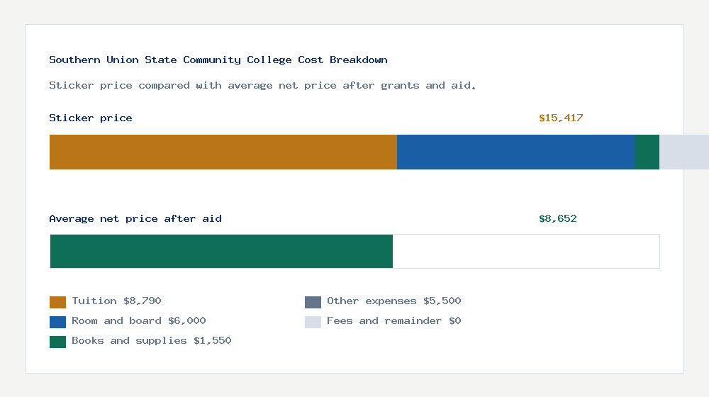 Southern Union State Community College cost of attendance breakdown - $8,790 tuition vs $8,652 average net price after financial aid