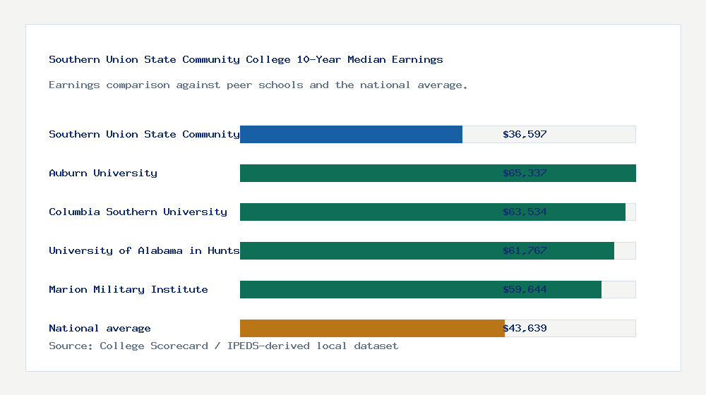 Southern Union State Community College earnings comparison bar chart - $36,597 median 10-year earnings compared with peer schools and the national average