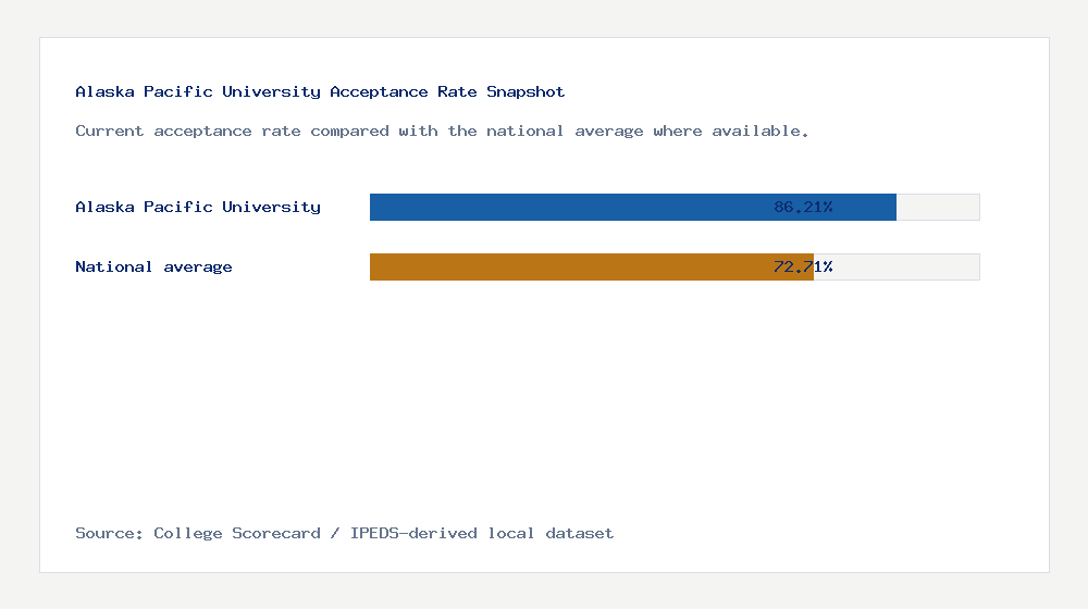 Alaska Pacific University acceptance rate chart showing 86.21% acceptance rate compared with the national average