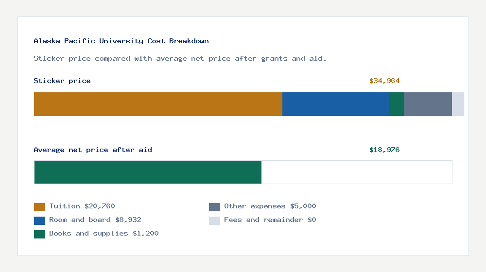 Alaska Pacific University cost of attendance breakdown - $20,760 tuition vs $18,976 average net price after financial aid