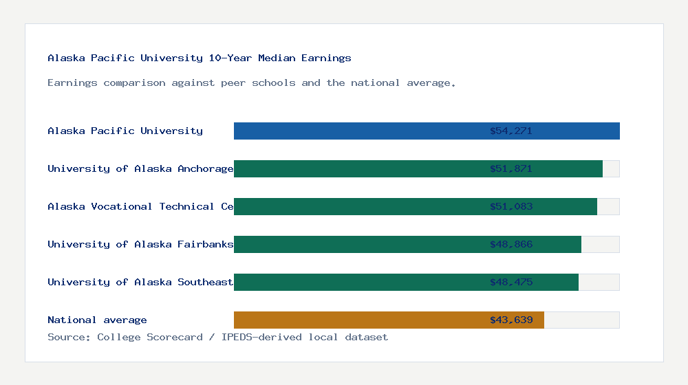 Alaska Pacific University earnings comparison bar chart - $54,271 median 10-year earnings compared with peer schools and the national average