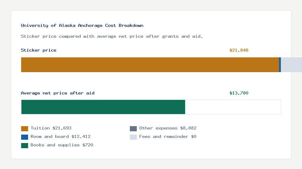 University of Alaska Anchorage cost of attendance breakdown - $21,693 tuition vs $13,780 average net price after financial aid
