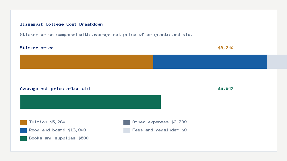Ilisagvik College cost of attendance breakdown - $5,260 tuition vs $5,542 average net price after financial aid
