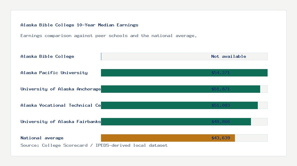 Alaska Bible College earnings comparison bar chart - Not available median 10-year earnings compared with peer schools and the national average