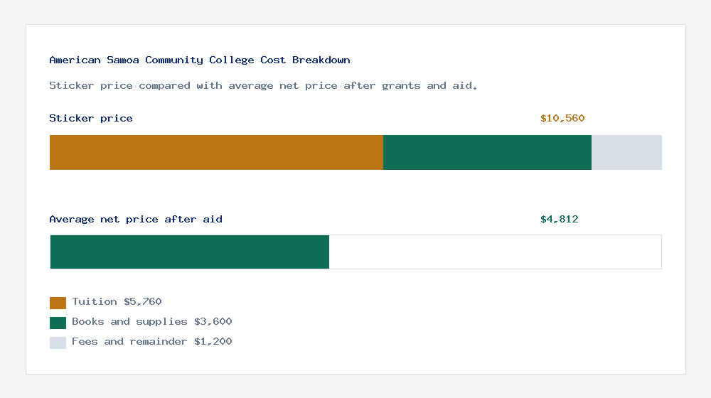 American Samoa Community College cost of attendance breakdown - $5,760 tuition vs $4,812 average net price after financial aid