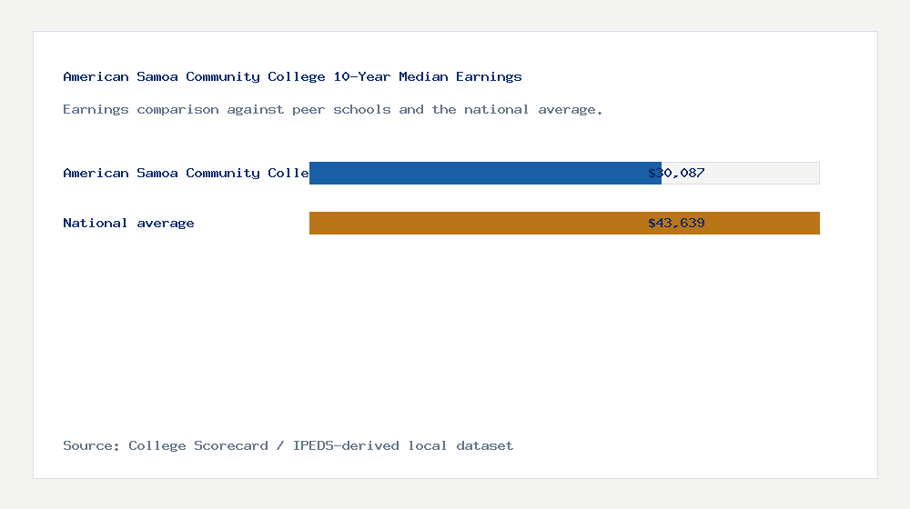 American Samoa Community College earnings comparison bar chart - $30,087 median 10-year earnings compared with peer schools and the national average