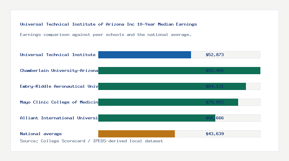 Universal Technical Institute of Arizona Inc earnings comparison bar chart - $52,873 median 10-year earnings compared with peer schools and the national average