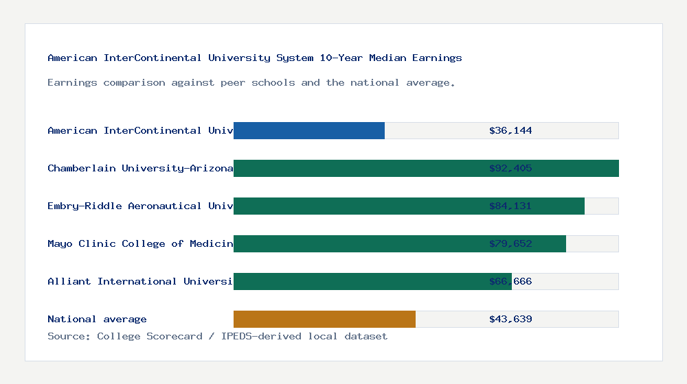 American InterContinental University System earnings comparison bar chart - $36,144 median 10-year earnings compared with peer schools and the national average