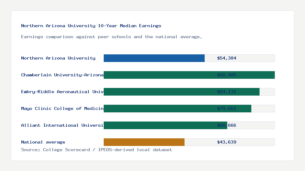 Northern Arizona University earnings comparison bar chart - $54,384 median 10-year earnings compared with peer schools and the national average