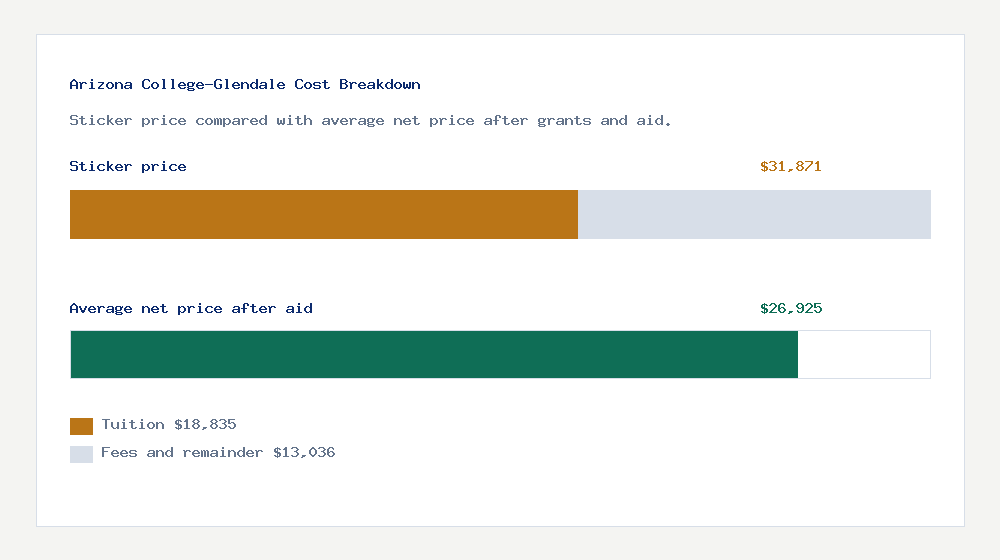 Arizona College-Glendale cost of attendance breakdown - $18,835 tuition vs $26,925 average net price after financial aid