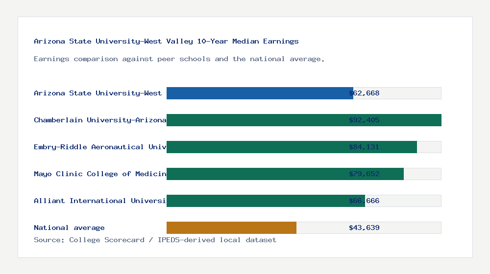 Arizona State University-West Valley earnings comparison bar chart - $62,668 median 10-year earnings compared with peer schools and the national average