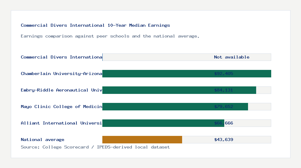 Commercial Divers International earnings comparison bar chart - Not available median 10-year earnings compared with peer schools and the national average