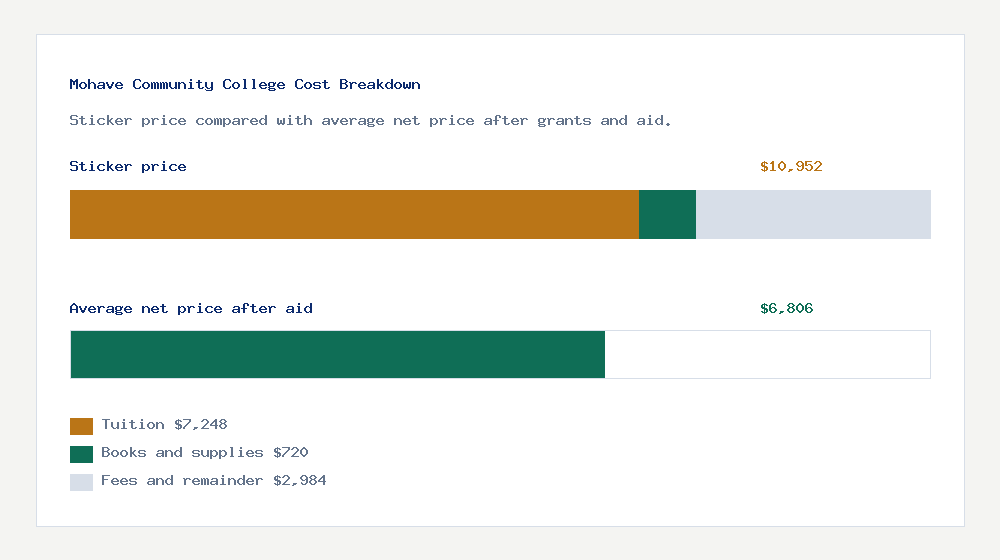Mohave Community College cost of attendance breakdown - $7,248 tuition vs $6,806 average net price after financial aid
