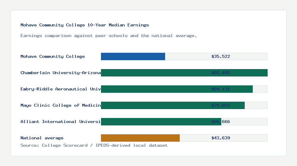 Mohave Community College earnings comparison bar chart - $35,522 median 10-year earnings compared with peer schools and the national average