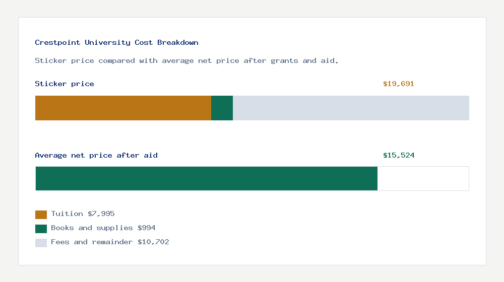 Crestpoint University cost of attendance breakdown - $7,995 tuition vs $15,524 average net price after financial aid