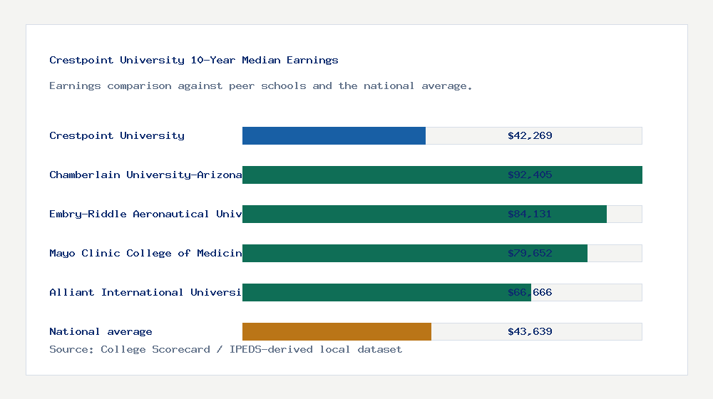 Crestpoint University earnings comparison bar chart - $42,269 median 10-year earnings compared with peer schools and the national average