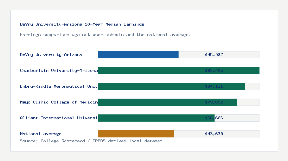 DeVry University-Arizona earnings comparison bar chart - $45,987 median 10-year earnings compared with peer schools and the national average