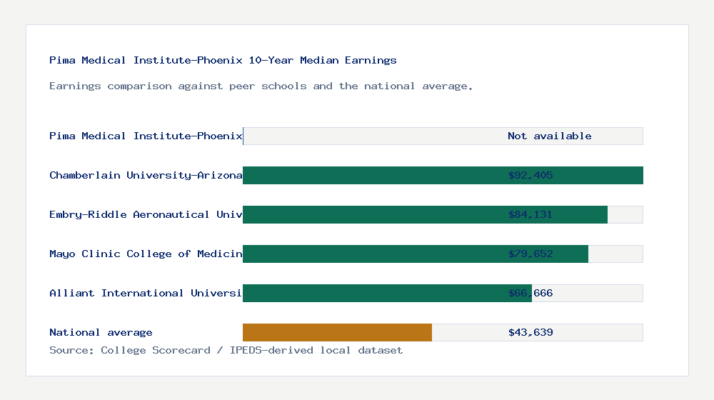 Pima Medical Institute-Phoenix earnings comparison bar chart - Not available median 10-year earnings compared with peer schools and the national average