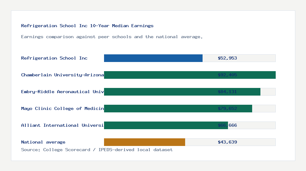 Refrigeration School Inc earnings comparison bar chart - $52,953 median 10-year earnings compared with peer schools and the national average