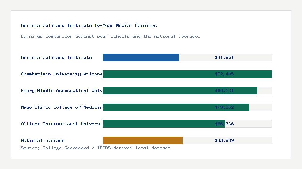 Arizona Culinary Institute earnings comparison bar chart - $41,651 median 10-year earnings compared with peer schools and the national average