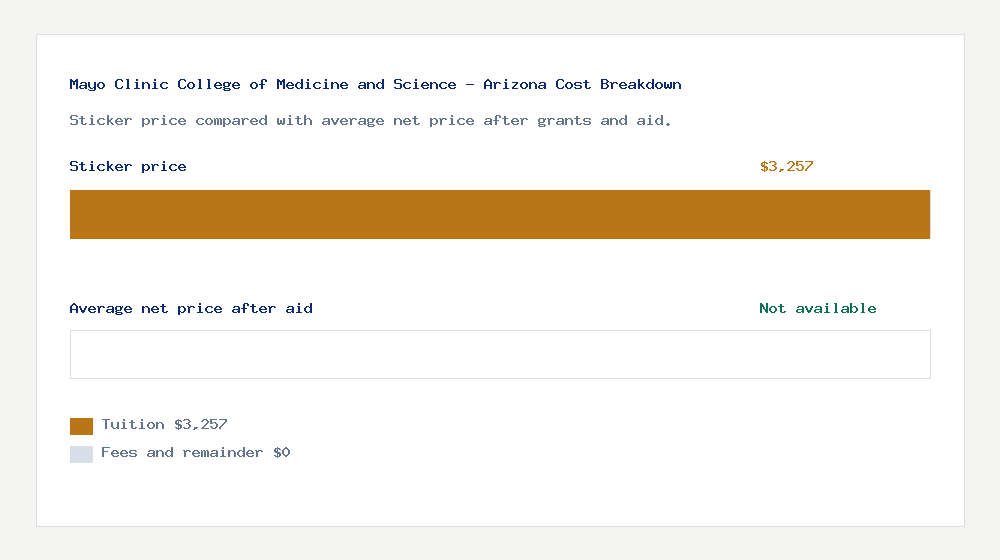 Mayo Clinic College of Medicine and Science - Arizona cost of attendance breakdown - $3,257 tuition vs Not available average net price after financial aid