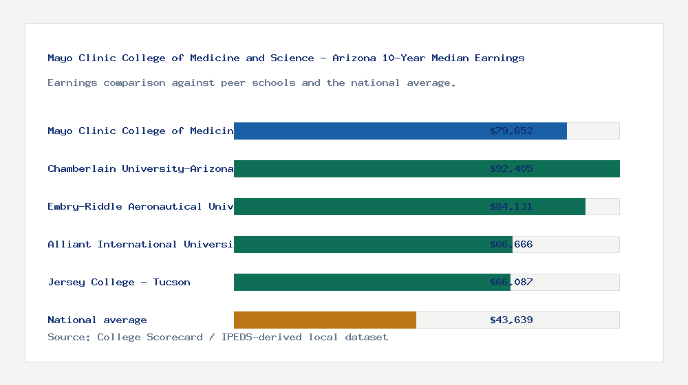 Mayo Clinic College of Medicine and Science - Arizona earnings comparison bar chart - $79,652 median 10-year earnings compared with peer schools and the national average